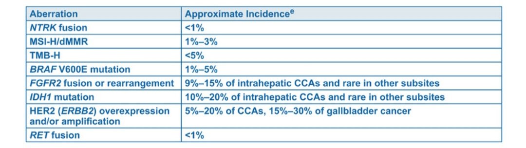 @NCCN Guidelines® Insights: Biliary Tract Cancers, Version 2.2023

Recommended molecular tests in advanced biliary tract cancers👇

@JNCCN @OncoAlert

jnccn.org/view/journals/…