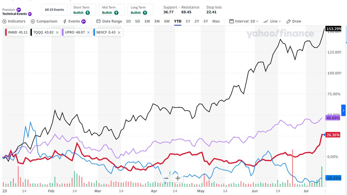 Positions I mentioned before: $TQQQ up 153% YTD 3x the Nasdaq, $UPRO up 46% YTD is 3x the S&amp;P. $INMD up 26% &amp; $NEXCF. In dwn markets, as we had in '22, the leveraged indexes can rebound like a compressed spring. INMD lg term hold. NEXCF up 19% today, a good Risk/Reward over 3 yrs
