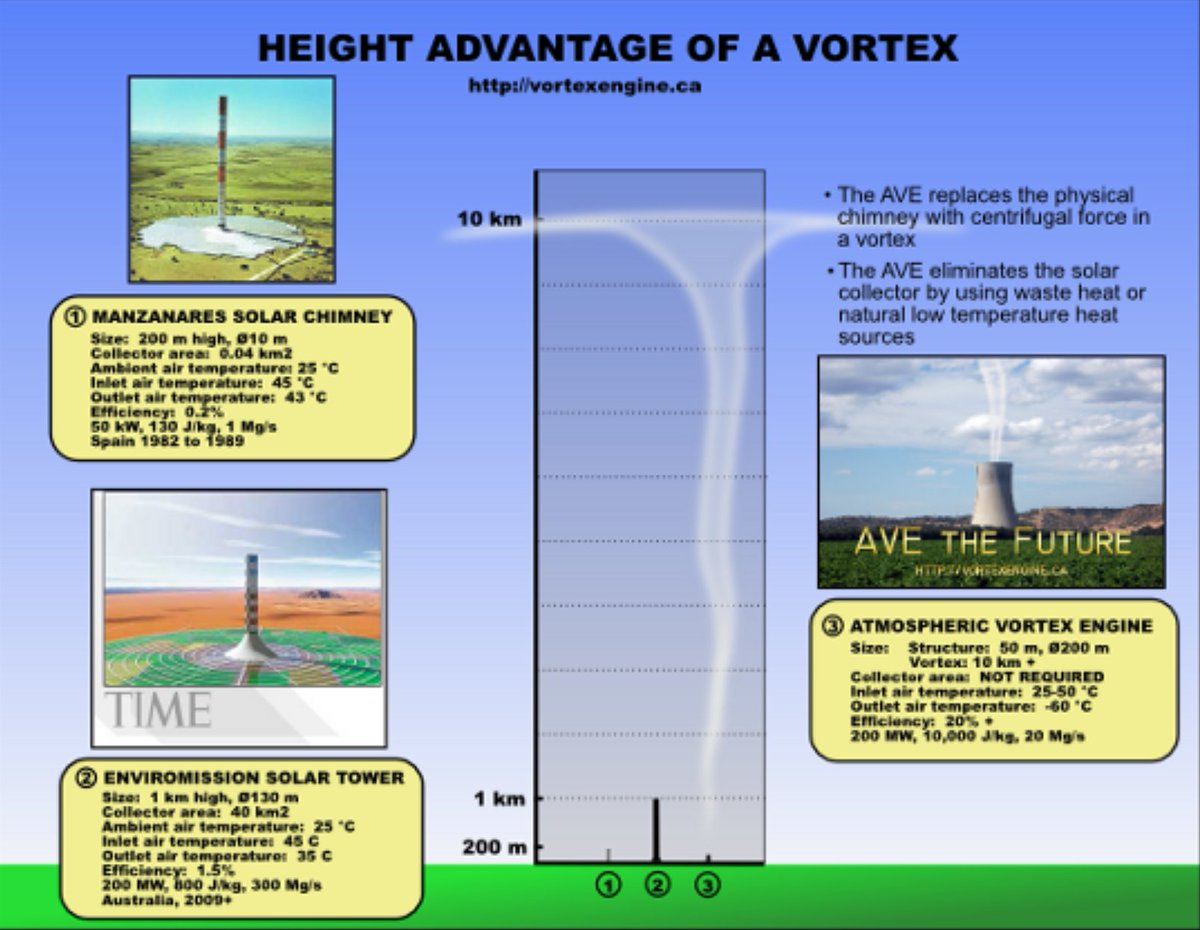 VortexEngine's tweet photo. @KenCaldeira @Breakthrough There is a simple explanation for tornado🌪️and hurricane energy - Conservation of Energy, Chapter 2. 
Work when surface air raised: W = Δh - Δgz.
Raising surface could produce abundant carbon free energy. Breakthrough could HELP do so. See:
https://t.co/y9kfsV1itf
#climatefix https://t.co/fD7PMtYb14
