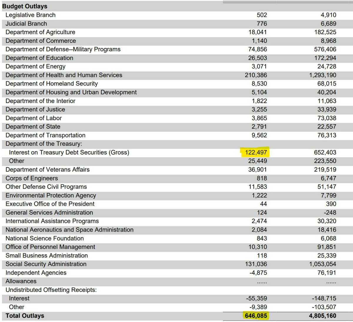 WallStreetMav's tweet photo. Interest on the national debt in June 2023 was 
$122 billion

Total spending in June was $646 billion.

So about 18% of all spending is now just to pay interest on the debt. 😲