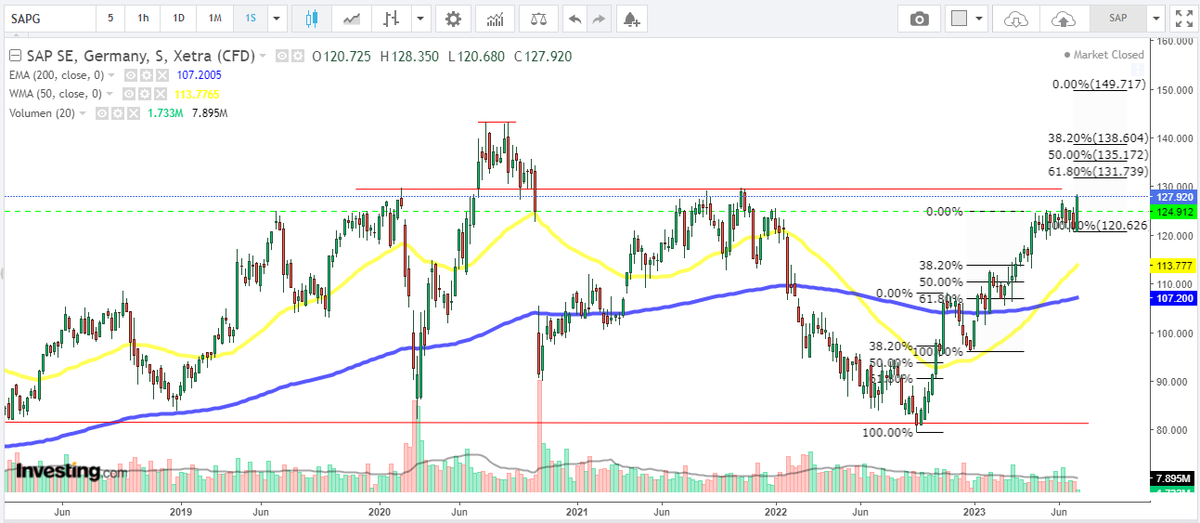 BlCosMa's tweet photo. #SAP $SAP Activado nuevo objetivo a 149€ por 3º impulso Fibonacci. Por contra, debe superar resistencia superior del canal que trae desde el año 2018. Por el camino al objetivo tendrá resistencia a 129€ del propio canal y 143€ de máximo histórico https://t.co/FOSufISYZN