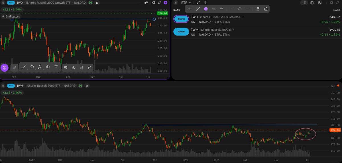 mattmatthew77's tweet image. $IWO has broken through a long-term resistance level, while $IWM is still consolidating in a range between 180 and 190.

 #marketanalysis