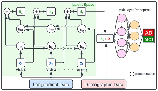 Our ISMB/ECCB 2023 paper on early prediction of Alzheimer's disease is now available in Bioinformatics. academic.oup.com/bioinformatics…