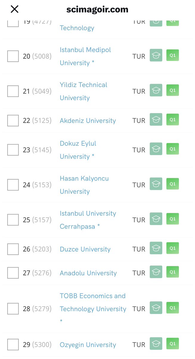 araci_serkan's tweet photo. 2023 yılı Scimago kurum sıralamaları açıklandı. 2022 yılında 53. sıraya sahip olan üniversitemiz, bu yıl harika bir yükseliş göstererek 24. sırada (Q1 - 1. çeyrek) yer almıştır 👏🧿. Katkı sağlayan/destek veren herkese sonsuz teşekkürler 🙏 
@hkunv 
@Halukkalyoncu 
@TurkayDereli https://t.co/2MPOhd8A1H