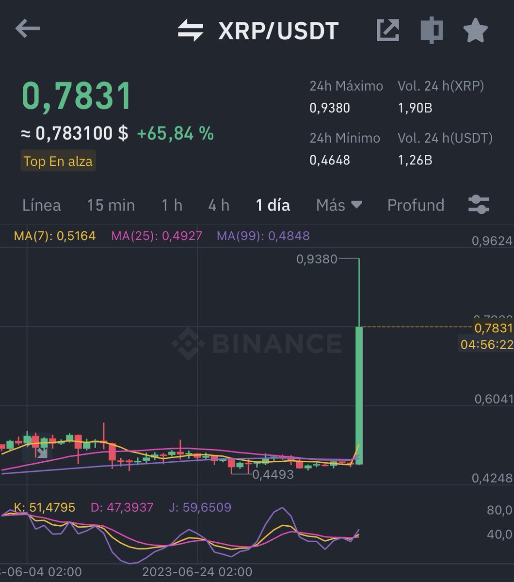 healthy_pockets's tweet photo. Que locura lo de #XRP 🤯💥

#Ripple https://t.co/qEOE8RACCu