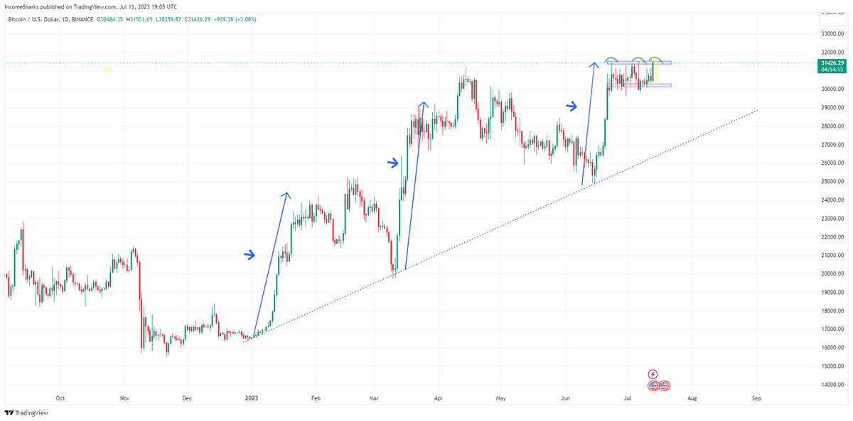 IncomeSharks's tweet photo. #Bitcoin - A lot of excitement on a small 3.5% candle that still brings us to the top of the range. The real fun was playing the actual big moves. Close above this range then you can get excited https://t.co/AEgaThN6Ed