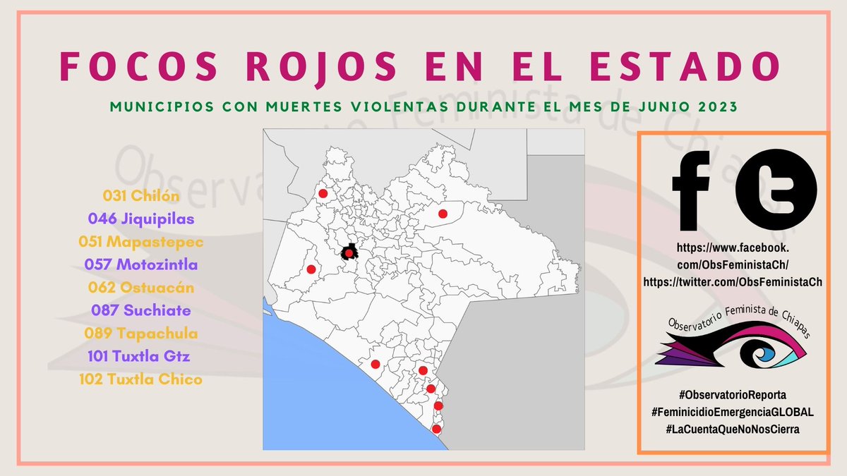 Reporte estadístico del mes de junio #Chiapas #2023
#BitácoraDelObservatorio | Violencia sexual y familiar mayor en Soconusco.
#Chiapas, #mayo #2023
#ObservatorioReporta
La "cuenta que no nos cierra" en2023 es de 99 muertes violentas de mujeres, 27 parecen ser feminicidios