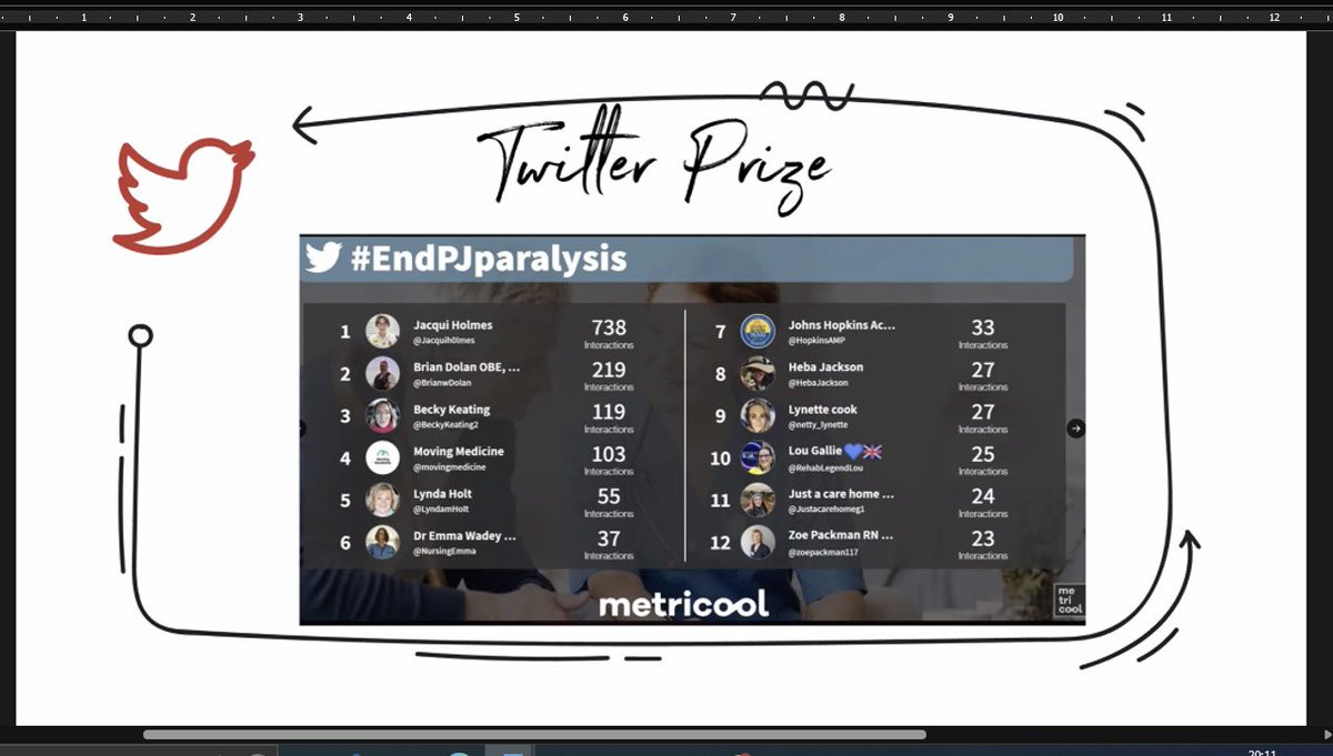 What a lovely surprise to end on! <a href="/LyndamHolt/">Lynda Holt</a> and <a href="/BrianwDolan/">Brian Dolan OBE, RMN, RGN</a> sharing top Twitter interactions for #endPJparalysis and it’s little old me up top! 😅 I’m so pleased to have played a part in sharing the brilliant work presented by all of the Summit speakers! Let’s keep shouting!