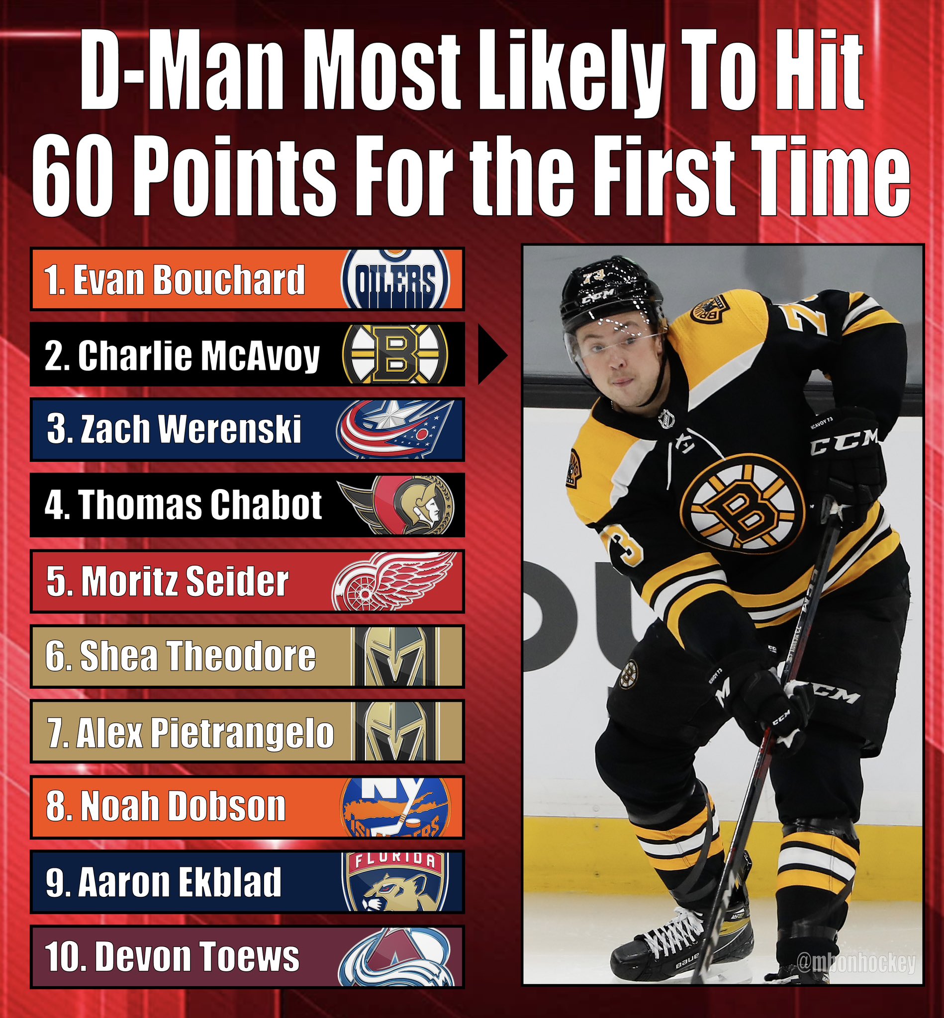 Mike Bartner on Twitter "The defenseman I think are most likely to hit