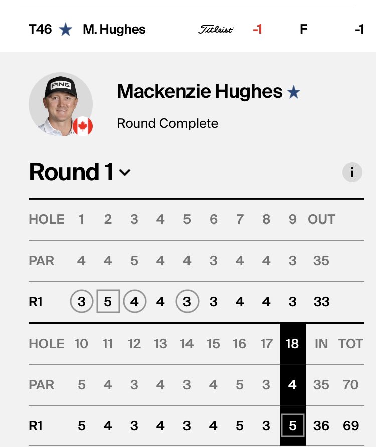 Mac shot a -1 69 to put himself T46 out of 155.