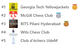 CollegiateChess's tweet photo. Congratulations to @gt_chess for winning first in today's weekly prize arena! #CCL #CollegeChess #College https://t.co/zrsSs7KLYJ