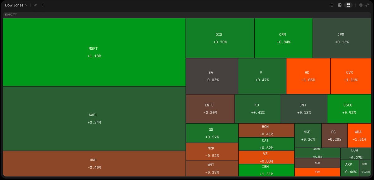 mattmatthew77's tweet image. The S&amp;amp;P 500 (16.5% YTD), Dow Jones Industrial Average (3.6% YTD), and Nasdaq Composite (33% YTD) all hit their highest levels since April 2022, as investors took heart from the latest inflation data.

#SP500 #DowJones #NasdaqComposite