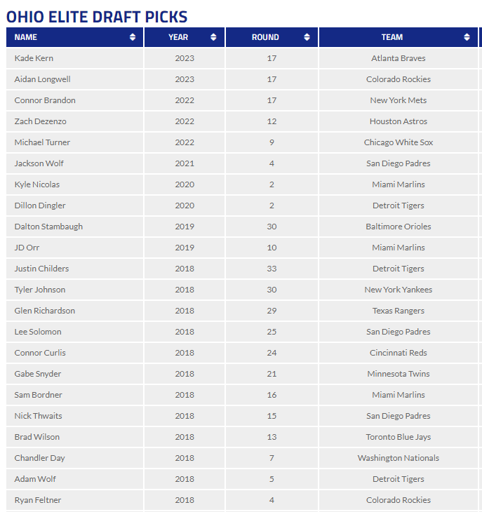 With Aidan Longwell and Kade Kern being selected in this years MLB draft, #OEB has now seen 35 alums go off to professional baseball!  Here is the list since 2018.