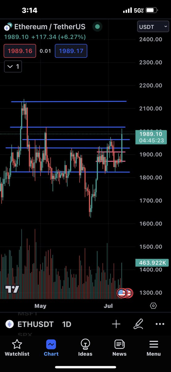 1D looking interesting here… will it sink or will it float?  (short term) 🤷‍♀️ 🤷 thoughts ?