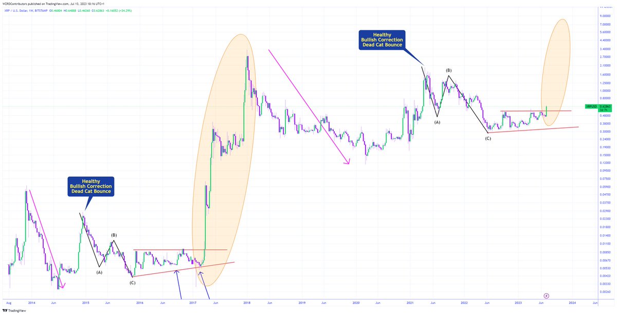 cryptoWZRD_'s tweet image. ⚠️ RIPPLE CASE RESULT BREAKDOWN

The judgment is out and $XRP is soaring, has the bull run started?🚀

FIND OUT 👇 

💰 RT &amp;amp; LIKE to win 500 $XRP