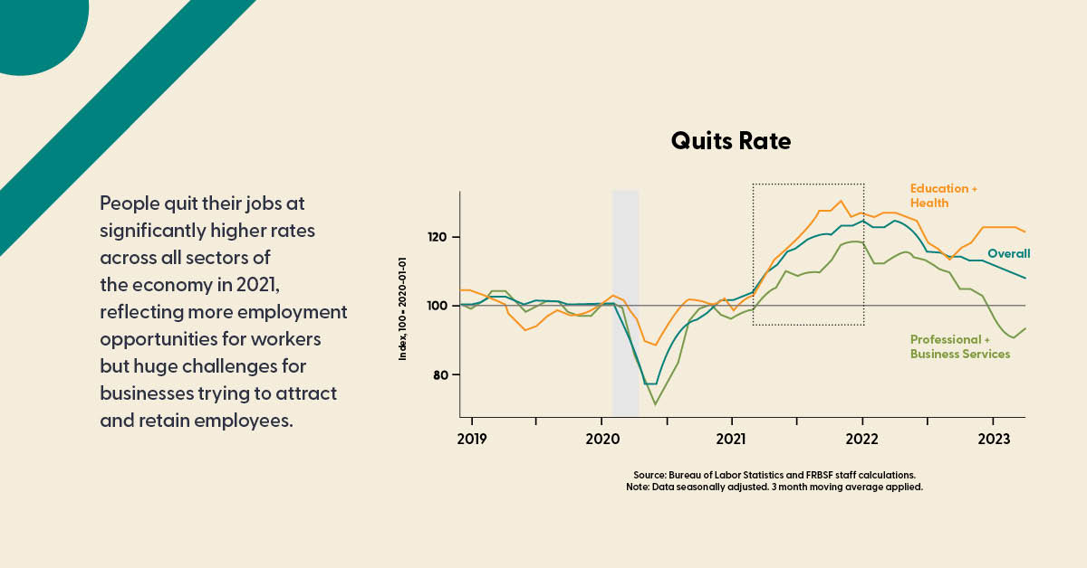 sffed's tweet photo. The quits rate among workers surged during the pandemic recovery in 2021 - but is it still elevated? To dig into the data on job openings and labor turnover, check out the #SFFedDataExplorer here: https://t.co/jLFc6voW2a | #SFFedResearch #EconTwitter #Workers #Pandemic https://t.co/8h1OULfbfY