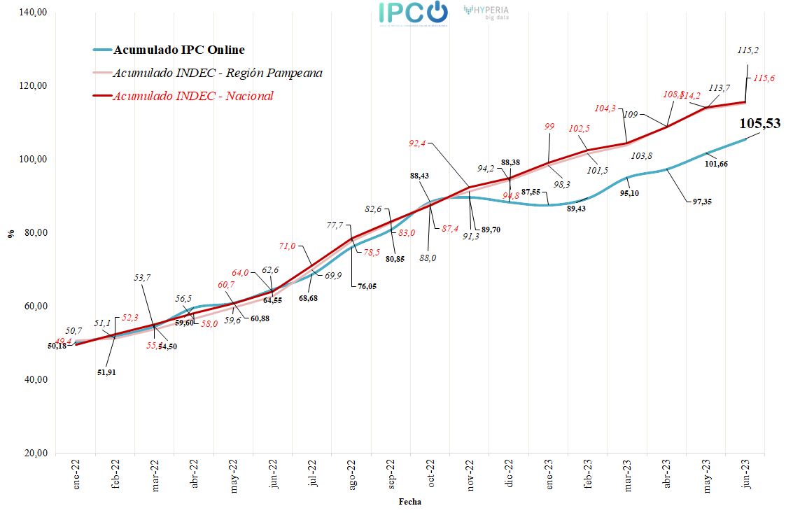 jlarrosa's tweet photo. ¿Llegaron las PASO o Navidad? #inflacion #INDEC #IPCOnline https://t.co/dAI5UYHn8K