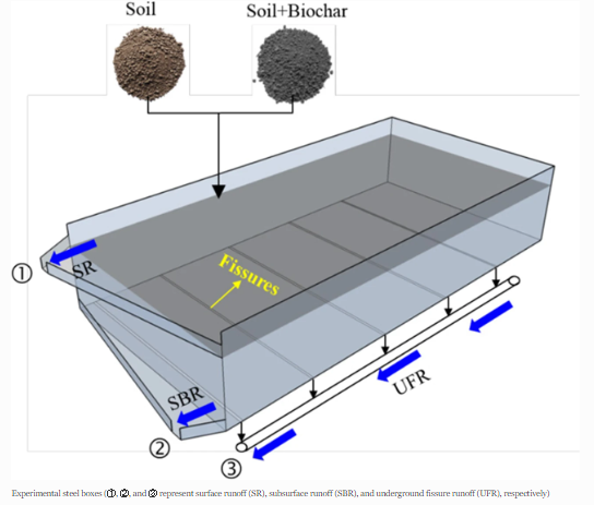 Journal_JSSPN's tweet image. 📢New article in our #BiocharCollection!

Effects of Surface-Underground Runoff Regulated by #Biochar on #Nutrient Loss in #Karst Mountainous Areas

Read at rdcu.be/dgMDB