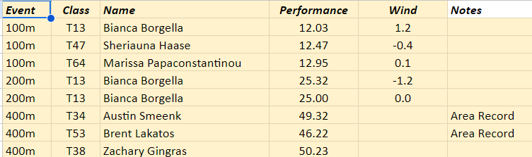 8 medals and 8 pending 🇨🇦 records (from 6 different athletes) so far at the WPA Championships in Paris - 4 days to go...🔥🔥🔥