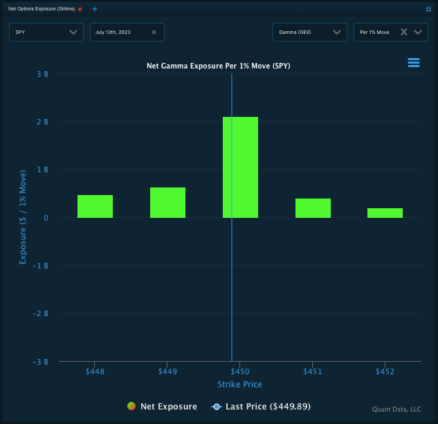 Quant Data On Twitter Gamma Exposure On SPY Still Remains Net quant-data-on-twitter-gamma-exposure-on-spy-still-remains-net