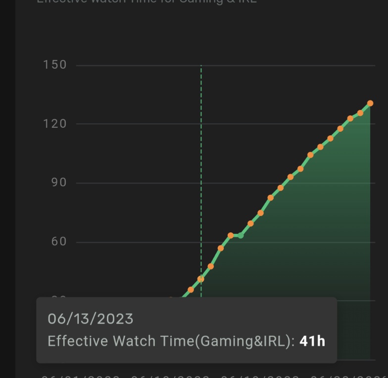 Squeak2417's tweet photo. Grinding vs causal gamming. @trovolive here's the current month watchtime vs previous month watchtime. #putinthetime #gettheresults you want. #goalistrovo500program https://t.co/c544uurk8r