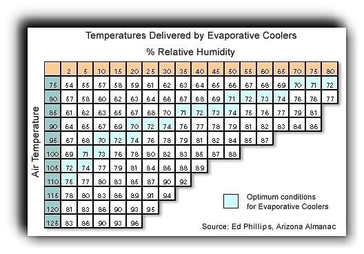 HomeRunPlumbing's tweet photo. Here is a helpful tool if you have evaporative cooling. This chart shows the temperature your cooler is capable of producing based on outdoor temperatures and humidity. Enjoy!
#homerunplumbing #coveringallyourbasestohome #swampcooler #evaporativecooling #plumbing #hvaclife https://t.co/uuPDOgJG6W