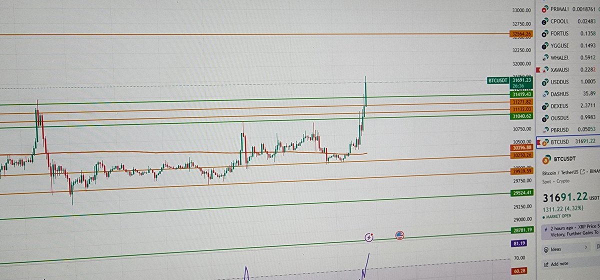 You can not deny #BTC $BTC #Bitcoin at 32.5k 

Zoom https://t.co/w4qgqgnoEX