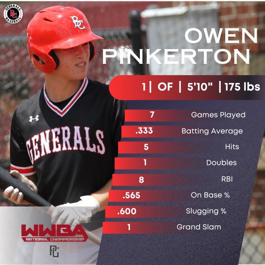 Great week at WWBA Perfect Game National Championship. 
<a href="/buckscobaseball/">𝕲𝖊𝖓𝖊𝖗𝖆𝖑𝖘 Baseball</a> 
<a href="/CBSouthBaseball/">CB South Baseball</a>