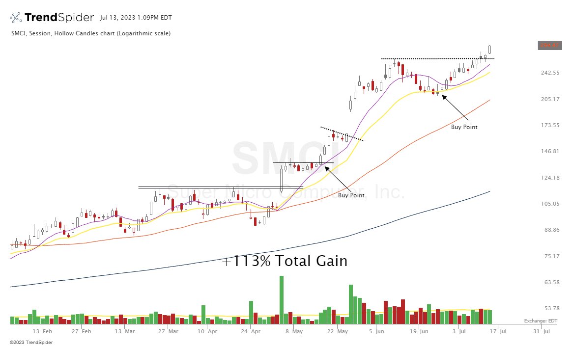 CasualtyWar's tweet photo. Tired of selling a stock too soon, only to watch it go up 100%. $SMCI first double of this new bull. 🐂📈

•Real time alerts 
•Live trading room
•Technical analysis 
•Trading psychology 

Join https://t.co/bEwdkzhAMM https://t.co/feHrnrImgM