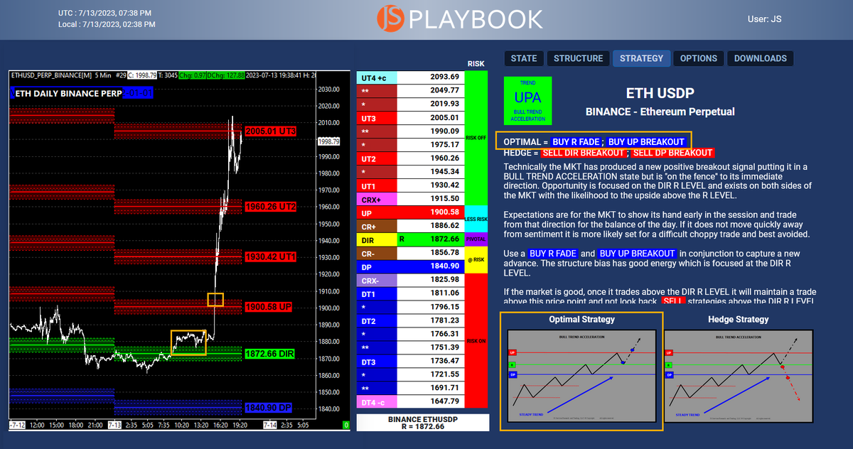 JSservices's tweet photo. #Crypto #Ethereum TEXT BOOK PLAYBOOK #ETH produced a classic BULL TREND ACCELERATION performance attaining is DAILY Upside Target #3 objective. #FactBasedTrading Get Your PLAYBOOK here: https://t.co/UtPP8DFcrY
