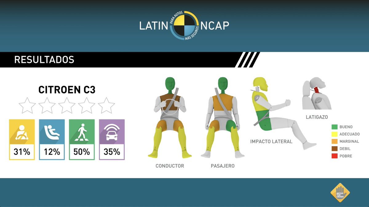 LatinNCAP's tweet photo. El Citroen C3, producido en Brasil, obtuvo cero estrellas. El C3 ofrece dos bolsas de aire y Control Electrónico de Estabilidad como equipamiento estándar. El resultado se explica debido a, entre otras cosas, estructura inestable, protección débil en el choque frontal, falta de protección lateral de cabeza y falta de aviso de uso de cinturón de seguridad. 
Más info: https://t.co/XWsh1PruJg