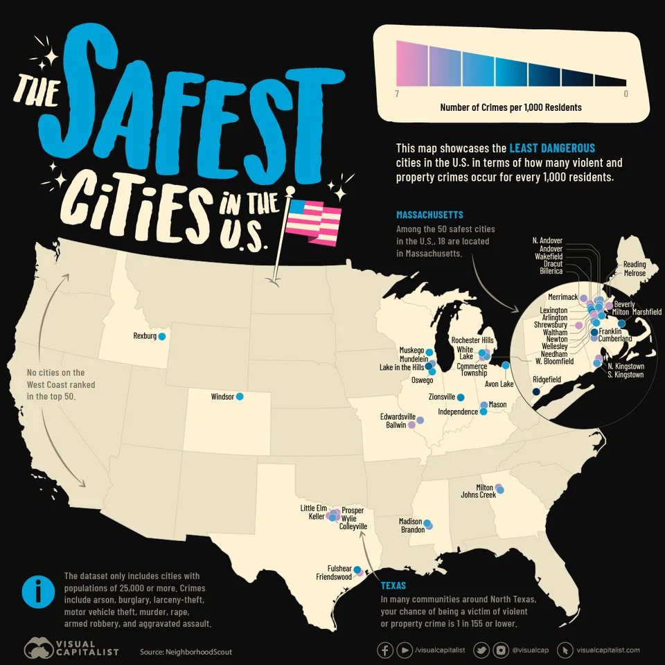 ianbremmer's tweet photo. the safest cities in the united states
(18/50 in massachusetts)
(20 when you realize rhode island isn’t actually a state)

charted by @visualcap https://t.co/8K9Nmxc8fB