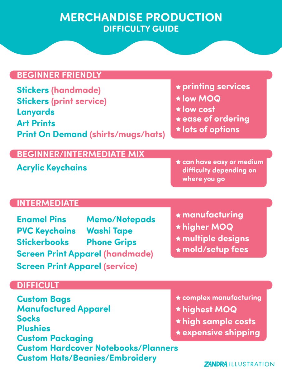 ZanofArc's tweet photo. a loose guide to common merch items versus their ease of being produced for beginners 

printing services and manufacturing are not a monolith and shouldn't be treated like they're all exactly the same https://t.co/q8NIGkoiuM