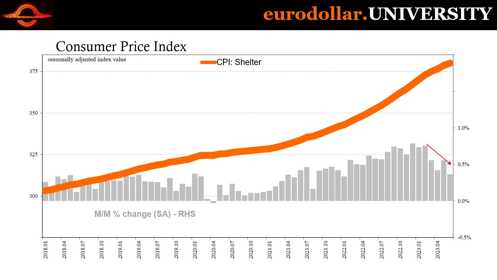 Jeffrey P. Snider on Twitter "Even shelter prices have more clearly