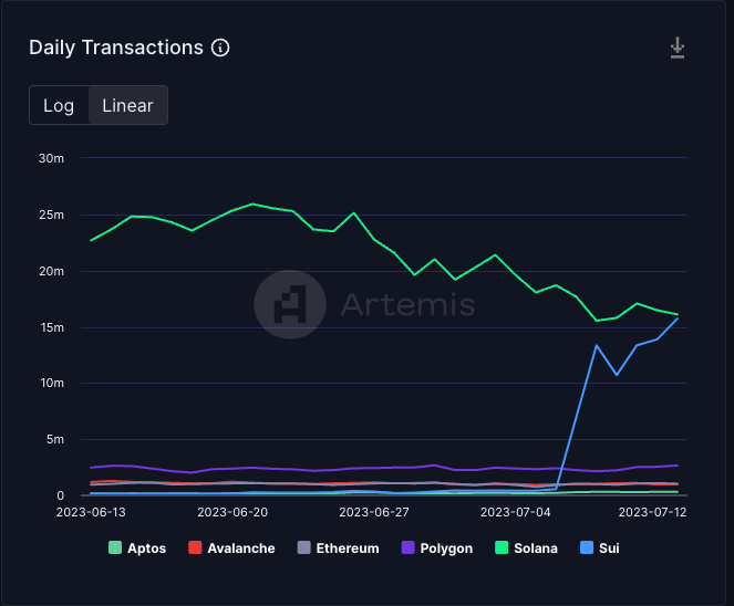 @SuiNetwork daily transactions is ..... source : app.artemis.xyz/dashboard @Artemis__xyz