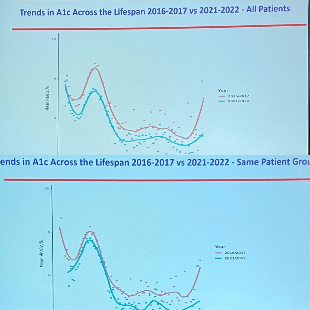 TBattelino's tweet photo. Prof Skyler @T1DExchange data from @ADA_DiabetesPro 2023 #ATDC:
👉🏿modest overall improvement in A1c 👍🏿👏🏼✌🏿
👉🏿less in youth 😵💫
👉🏿zero in youth “same patient”🙈😵💫
We must improve - #notimetoloose
@MCRiddell1 @DrBobGabbay @ispad_org @ATTDconf https://t.co/oNlA1K0M5A