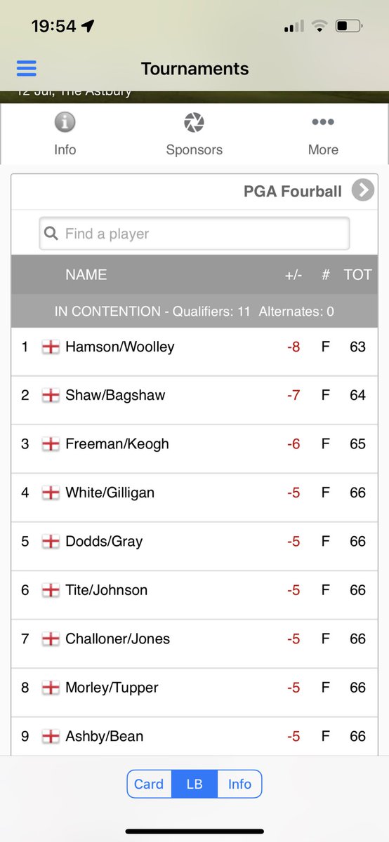 4th in the Midland Q for the PGA Fourballs 💪🏼⛳️