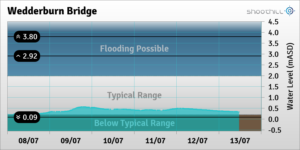 riverlevel_0011's tweet photo. On 13/07/23 at 11:30 the river level was 0.33mASD. https://t.co/BeHGaDiTMM
