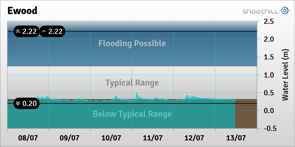 riverlevel_0549's tweet photo. On 13/07/23 at 11:30 the river level was 0.29m. https://t.co/tFnJXC5Aoo
