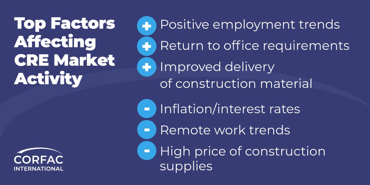 CORFACIntl's tweet photo. CORFAC members said positive employment trends and return to work are positively affecting CRE markets. Read more highlights in our Spring Business Impact survey
https://t.co/vDHPMIAKkH #thinkCORFACfirst #CREmarketdata https://t.co/wa55DGxFch