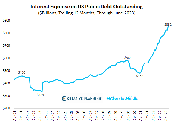 The Interest Expense on US Public Debt rose to $852 billion over the past year, a record high. If it continues to increase at the current pace it will soon be the largest line item in the Federal budget, surpassing Social Security.