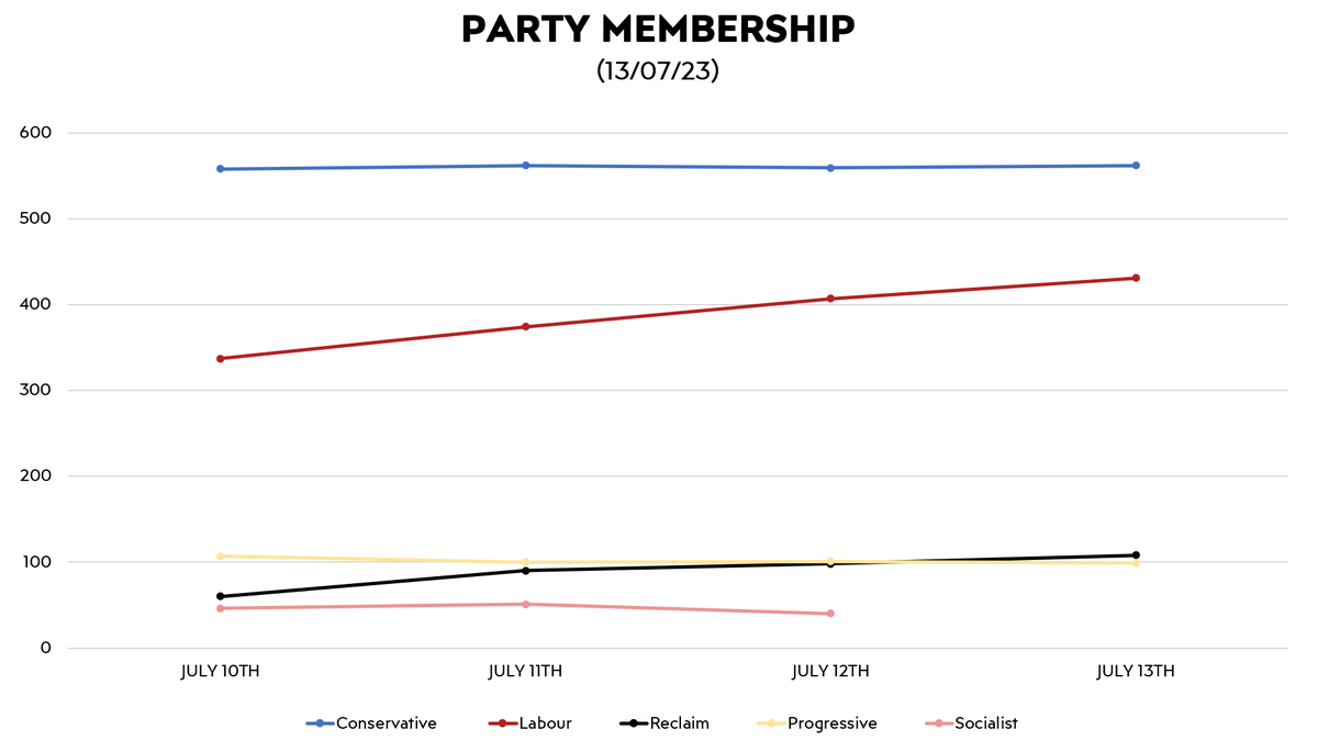 🗞️ Party Membership
13/07/2023

+/- 10/07
+/- during campaign period

🌳 CON: 562 (+4)
🌹 LAB: 431 (+94)
🟡 PRG: 99 (-8)
💼 REC: 108 (+48)