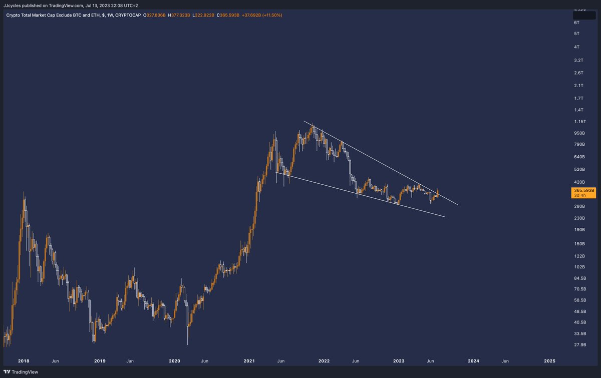 Trnthithanhthy1's tweet image. MOOOOOOOOOOOOM

ITS HAPPENING AGAIN, ALTCOINS ARE REAKING OUT AGAIN

$ALTS