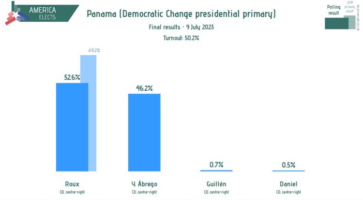AmericaElige's tweet photo. Panama, Democratic Change (CD, centre-right) presidential primary:
Final results
Roux: 52.6%
Y. Ábrego: 46.2%
Guillén: 0.7%
Daniel: 0.5%
Today, the party's president, Romulo Roux, has been proclaimed presidential candidate.
#Panama #PrimariasCD https://t.co/jn7n5UnVNi
