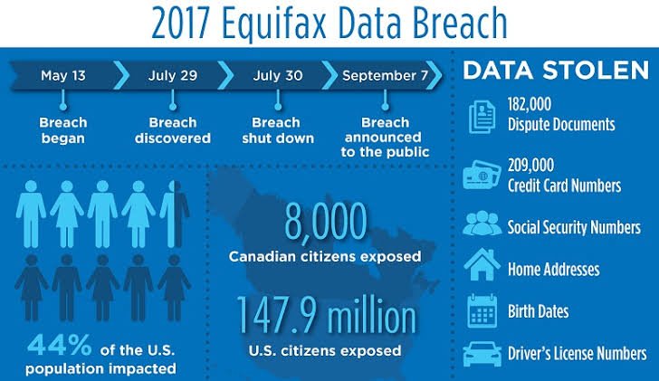 shalynwmuchugia's tweet photo. One example of a data breach is the Equifax breach that occurred in 2017. The breach was caused by a vulnerability in the Apache Struts web application framework, which Equifax failed to patch in a timely manner. The key players involved were Equifax, the company that suffered- https://t.co/l0wJJysNGR