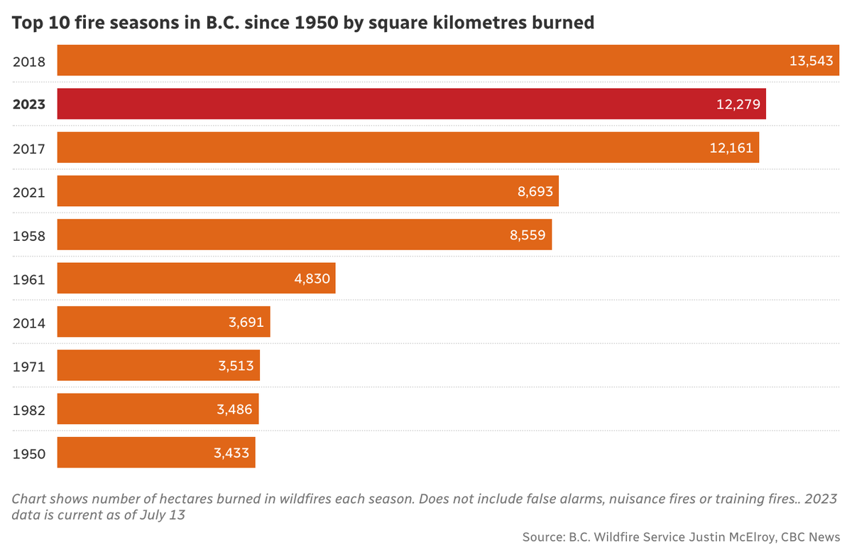 B.C. has just surpassed the 2017 wildfire season for number of square kilometres burned, and will soon pass 2018 for the top spot in modern history