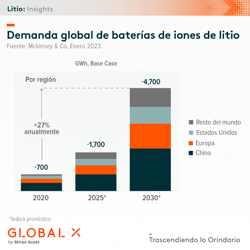 GlobalXETFsLAT's tweet photo. Se espera que la demanda mundial de baterías de litio aumente más de 6 veces.