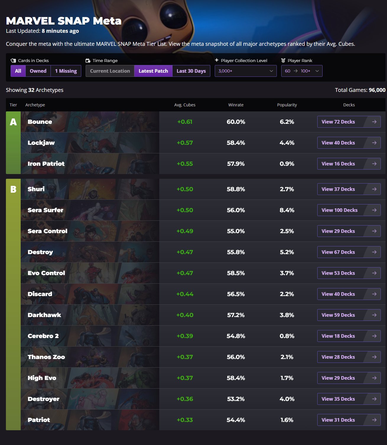 Untapped.gg MARVEL SNAP on Twitter "📊 Post Patch Tier List The first
