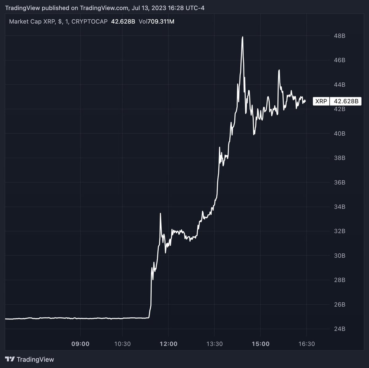 ▸ XRP market cap at 10:00 AM: $24 billion
▸ XRP market cap now: $42 billion

That's an increase of $18 billion in a matter of hours.