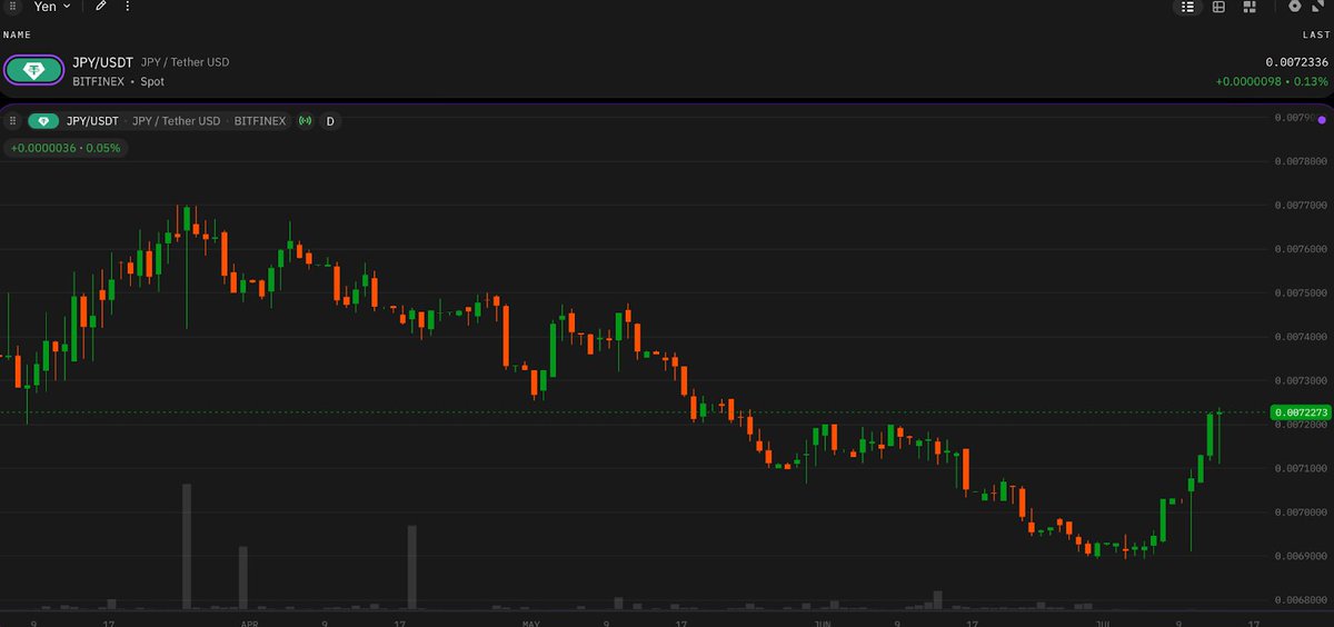 Jacob Thompson (@jacob1thompson) on Twitter photo The yen is gaining ground, up 4.3% MTD. The GPY/USDT pair is a good one to watch if you're looking for a currency to buy. #tradingpairs <a href="/TakeProfitHQ/">TakeProfit</a> The yen is gaining ground, up 4.3% MTD. The GPY/USDT pair is a good one to watch if you're looking for a currency to buy. #tradingpairs <a href="/TakeProfitHQ/">TakeProfit</a>